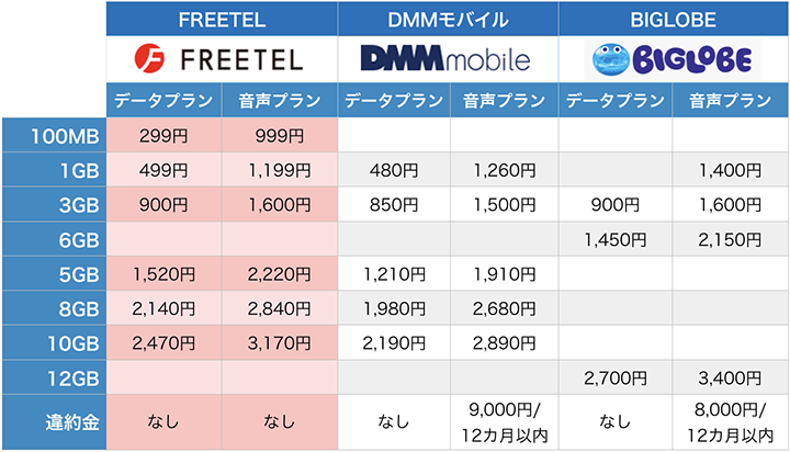 FREETEL、DMM、BIGLOBEの比較表