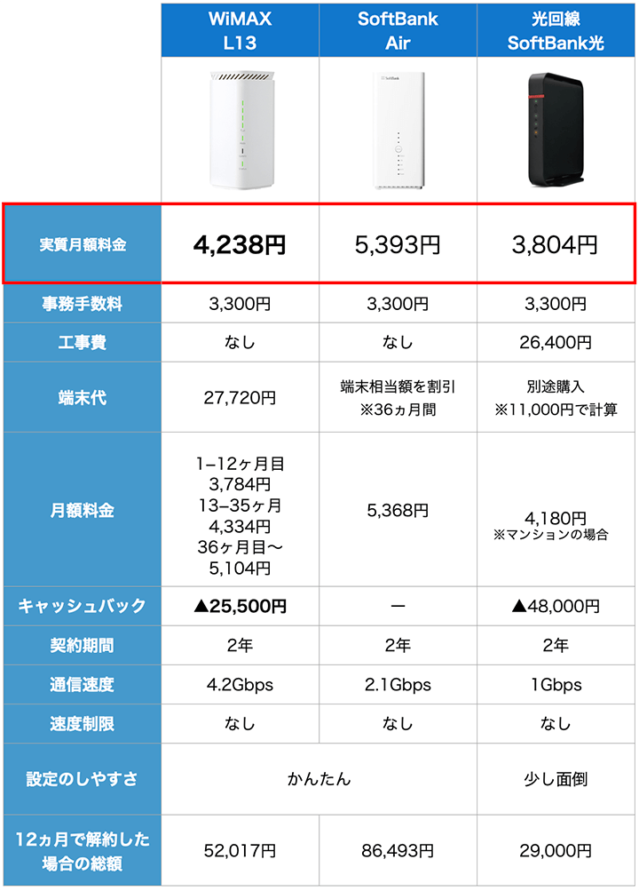 WiMAXとSoftBank、光回線の比較表