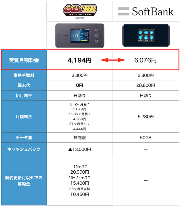 SoftBankとWiMAXの料金比較表