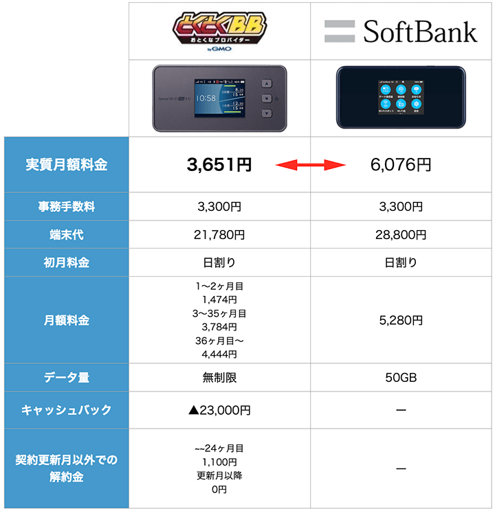 SoftBankとWiMAXの料金比較表