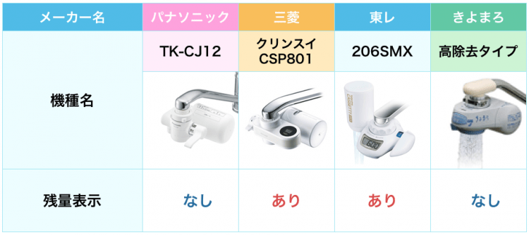 tk-cj12と人気浄水器3種との比較表。tk-cj12は残量表示がされない。
