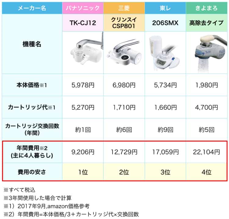 tk-cj12と人気浄水器の安さを比較した表。tk-cj12が一番安い。