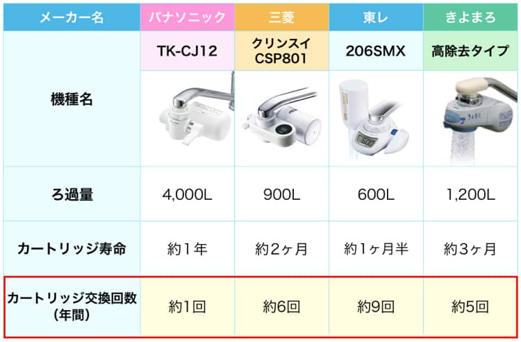 tk-cj12と人気浄水器3種のカートリッジ交換回数を比較した表。tk-cj12が一番少ない。