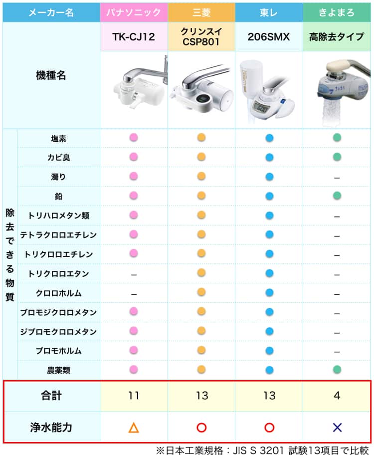 tk-cj12と人気浄水器3種の比較表。tk-cj12は浄水能力が高くない。