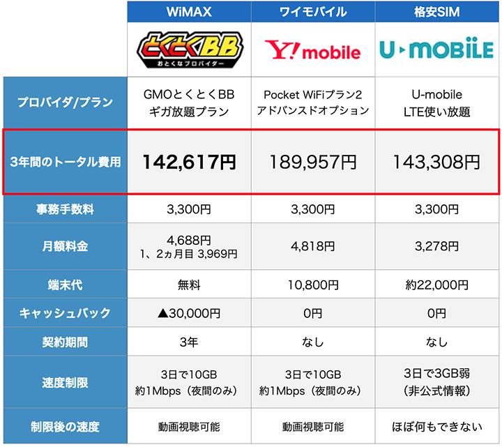 WiMAX、Ymobile、格安SIMの特徴比較表