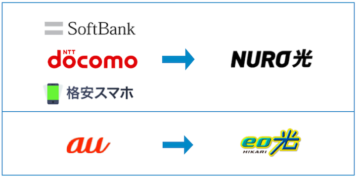 関西で使うならどっち Nuro光とeo光を比較してみた 21年最新版