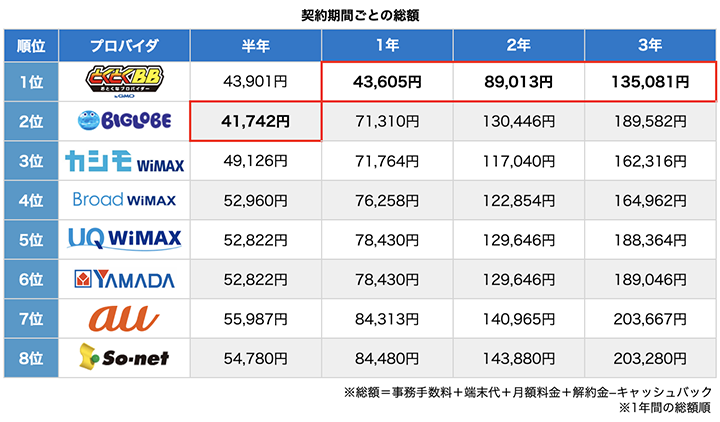 WiMAXの総額比較表