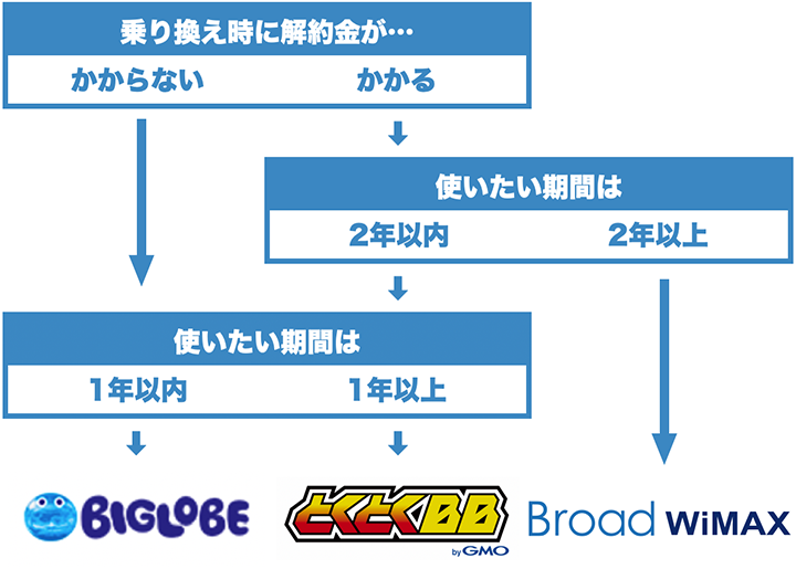 専門家がわかりやすく教える Wimaxを一番おトクに乗り換える方法