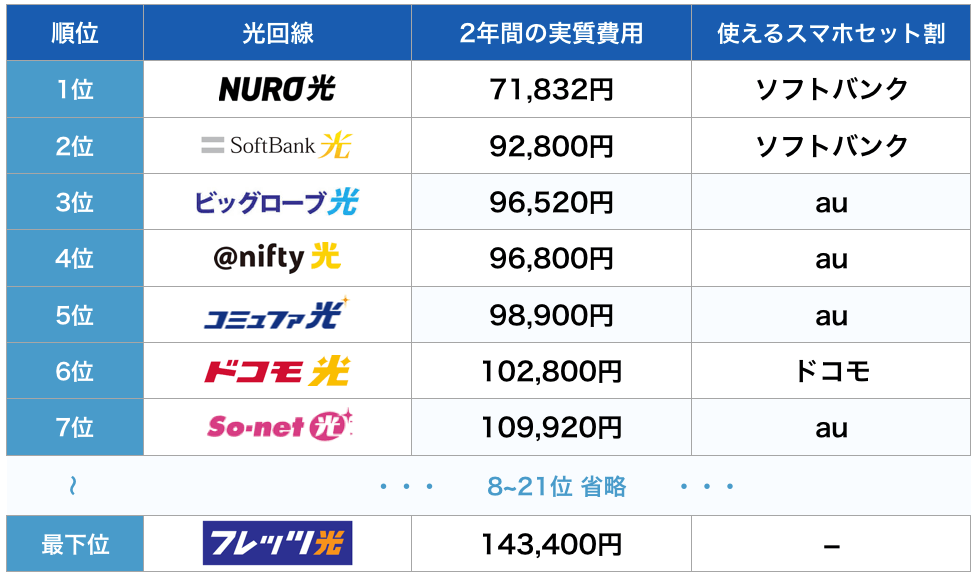 光回線　東海　最安値