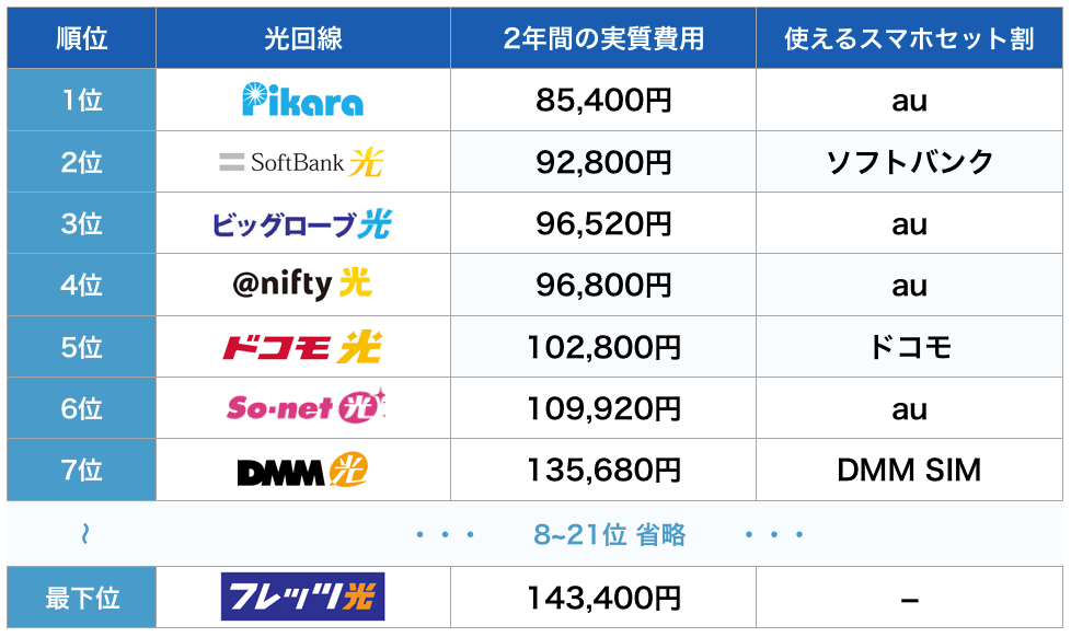 光回線　四国　最安値