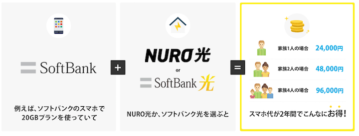 光回線のスマホセット割の説明
