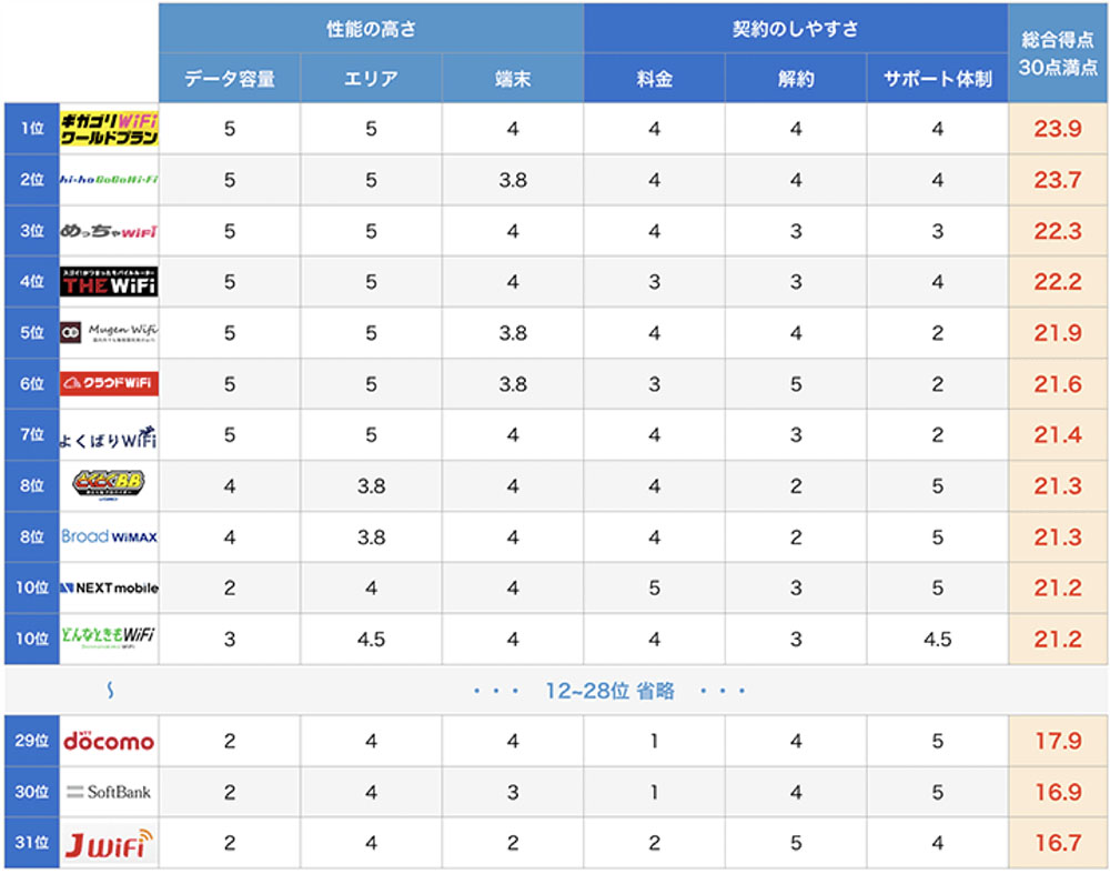 モバイルWiFiルーター31社を比較