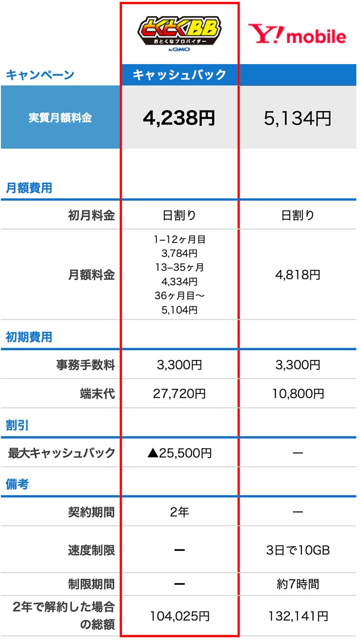 GMOとくとくBBとワイモバイルの料金比較表