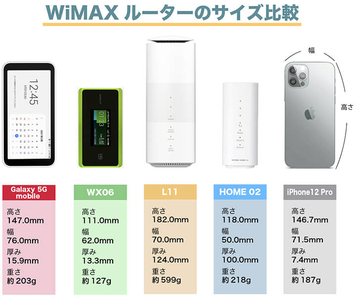 wimax端末（Galaxy 5G mobile ,wx06）の比較