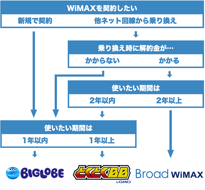 最安値 Wimaxのプロバイダ主要10社比較 選び方とおすすめ3選