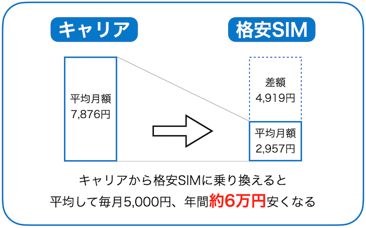 キャリア　格安SIM　料金