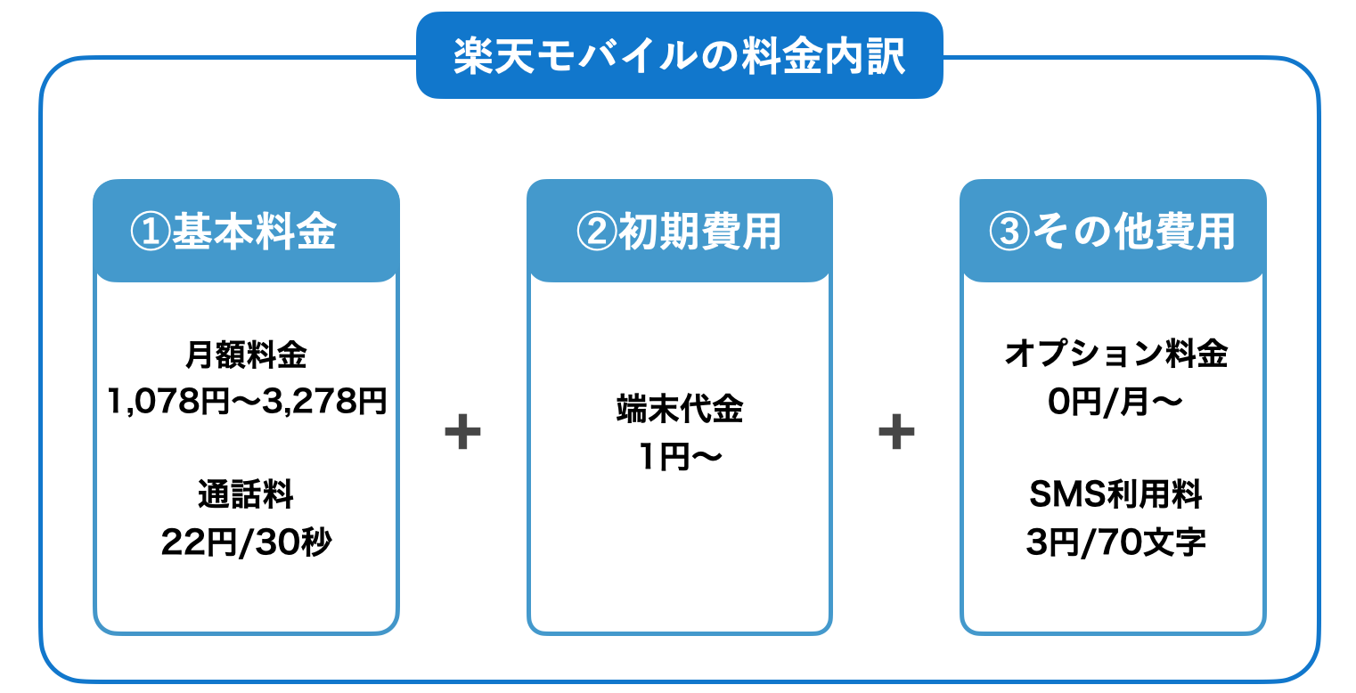 楽天モバイルの料金内訳