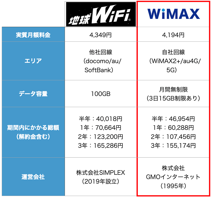 地球WiFiとWiMAXの比較