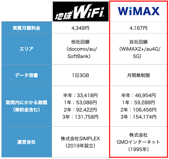 地球WiFiとWiMAXの比較