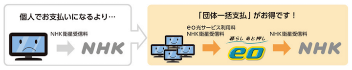 年版 Eo光テレビは何が見れる 料金や知っておきたい３つの注意点