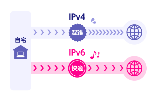 楽天ひかり　IPv6