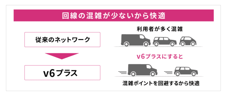 v6プラス通信