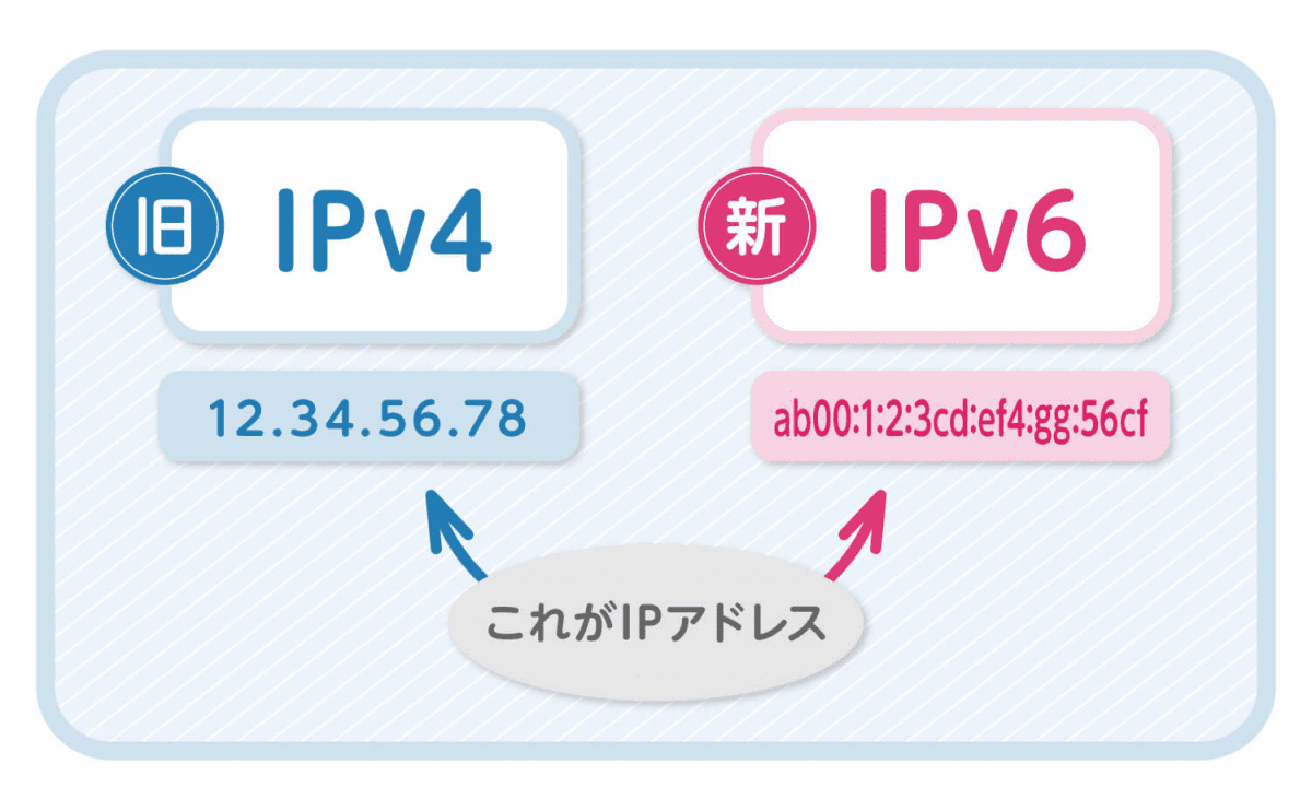 IPv4　IPv6