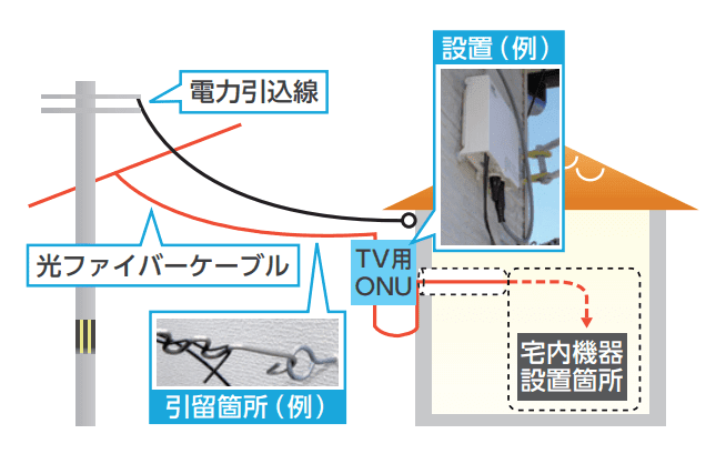 宅内工事