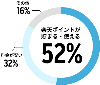 楽天でんき　切り替えた理由