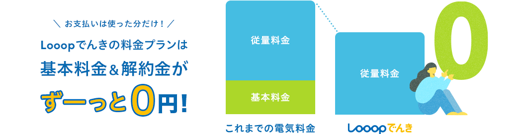 Looopでんきの料金プランは基本料金＆解約金がずーっと0円！
