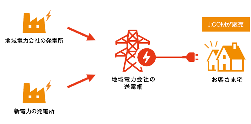 J:COM電力　品質