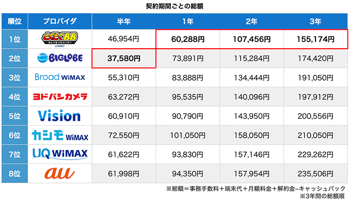 WiMAXプロバイダごとの総額早見表