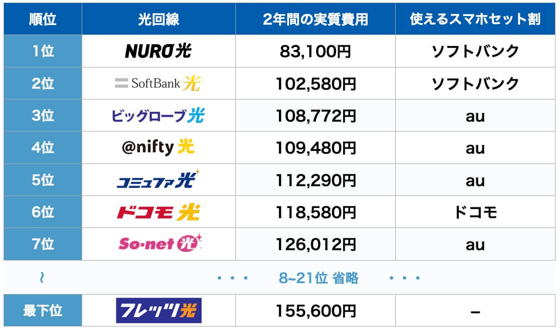 騙されるな プロが光回線38社比較した上で今最もおすすめ9選