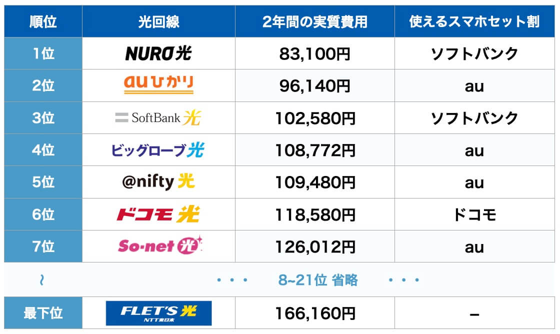 騙されるな プロが光回線38社比較した上で今最もおすすめ9選