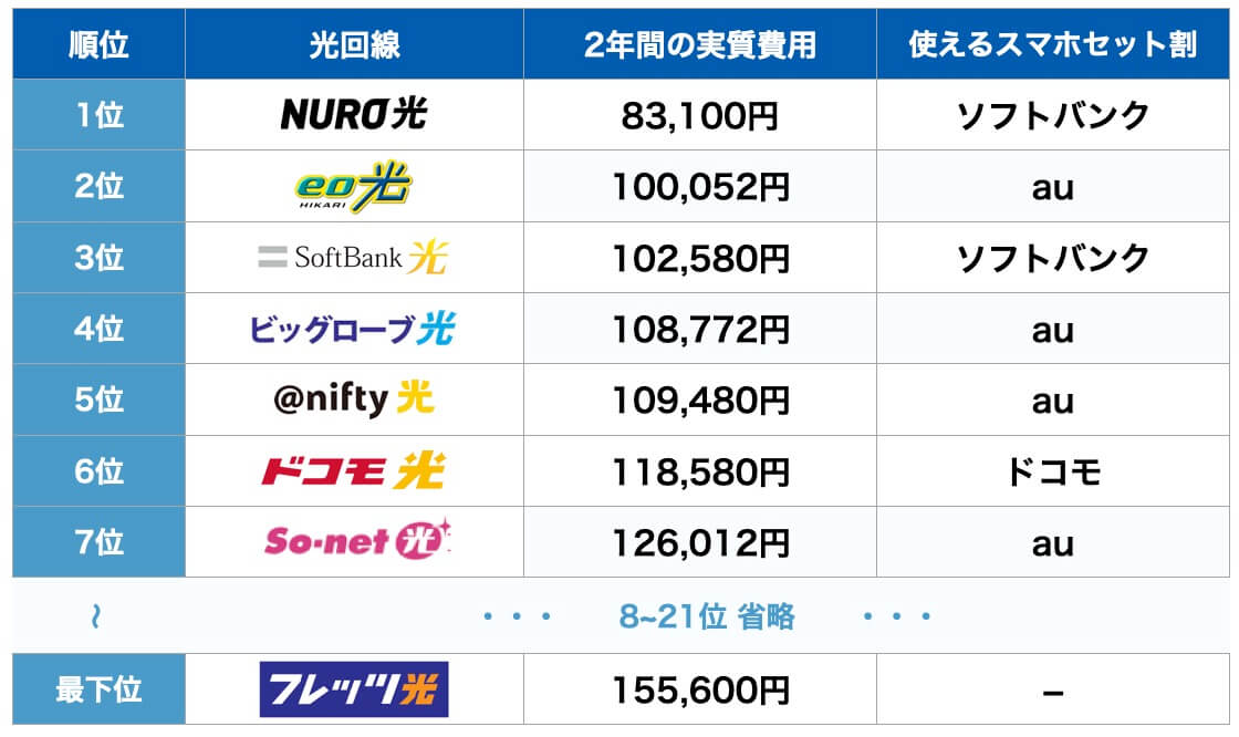 騙されるな プロが光回線38社比較した上で今最もおすすめ9選