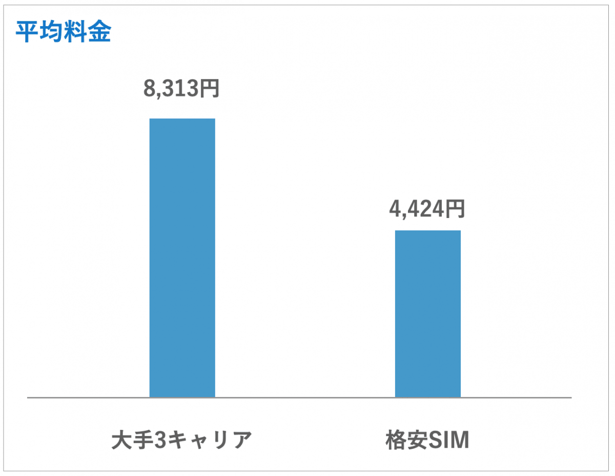 格安SIM メリット１