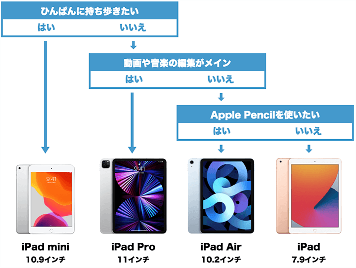 iPadおすすめの選び方フローチャート