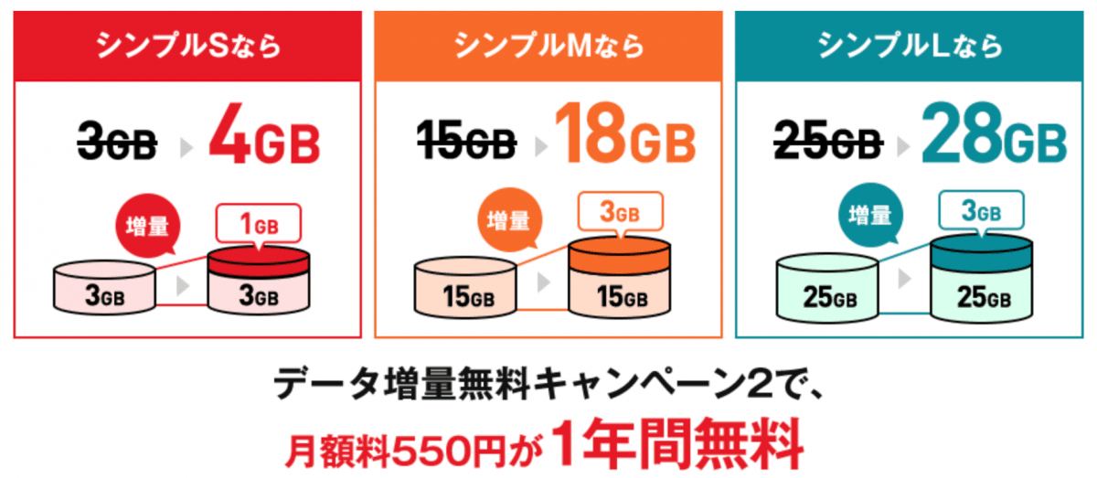 ワイモバイル　データ増量キャンペーン
