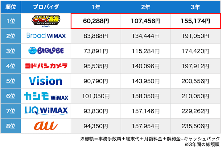 WiMAXの総額早見表