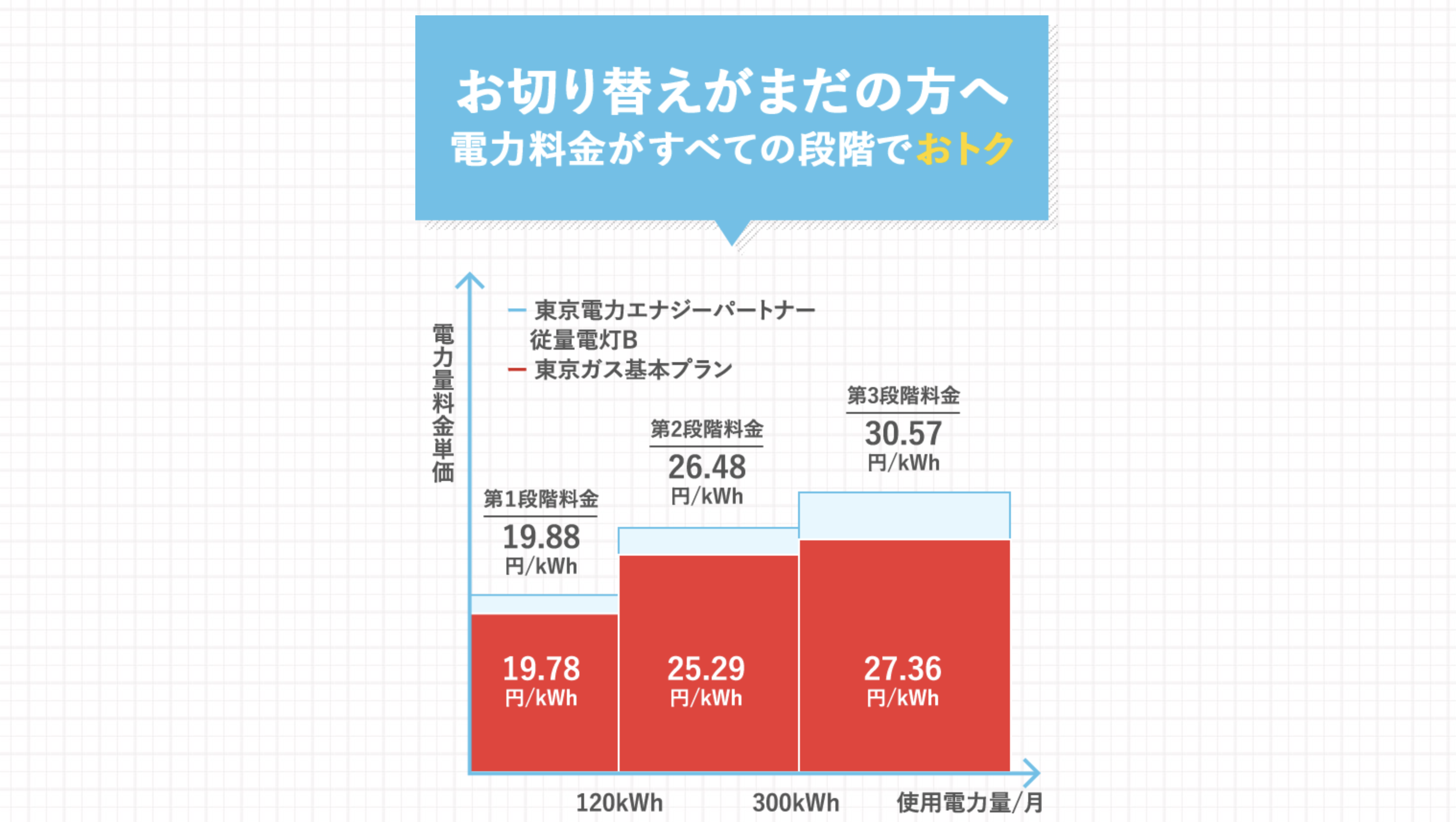 東京ガスの電気のキャンペーンや料金は ガスとまとめるメリットを解説