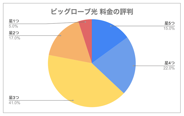 BIGLOBE光　料金の口コミ