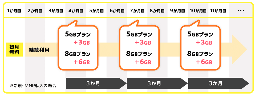 NUROモバイル　データ　プレゼント