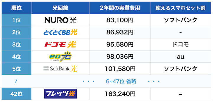光回線安さランキング　関西