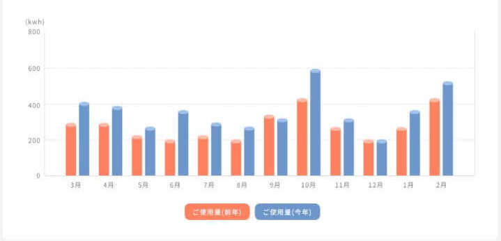 電気マイページ去年と比較