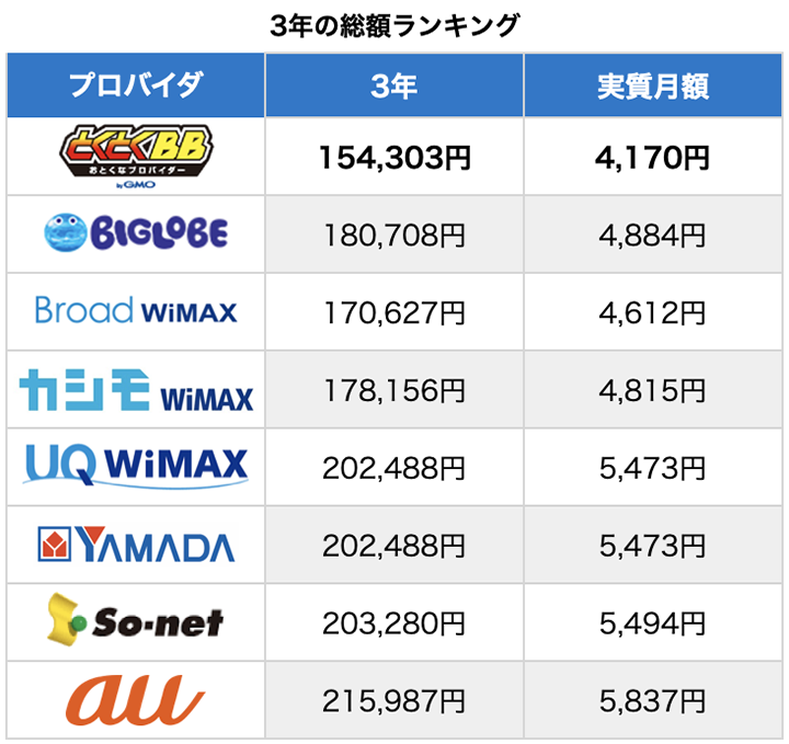3年間の総額ランキング